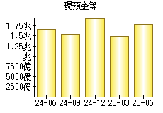現預金等