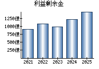 利益剰余金