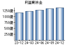 利益剰余金