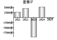 営業活動によるキャッシュフロー