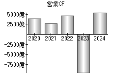 営業活動によるキャッシュフロー