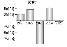 営業活動によるキャッシュフロー