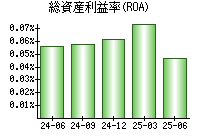 総資産利益率(ROA)