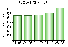 総資産利益率(ROA)