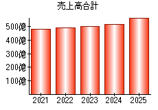 売上高合計