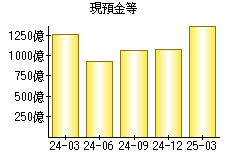 現預金等