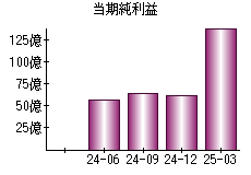 当期純利益
