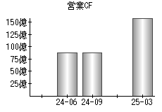 営業活動によるキャッシュフロー