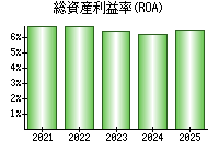 総資産利益率(ROA)
