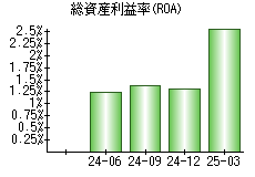 総資産利益率(ROA)