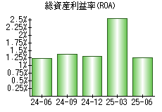 総資産利益率(ROA)
