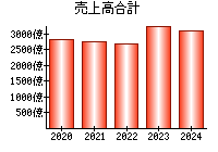 売上高合計