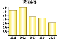現預金等