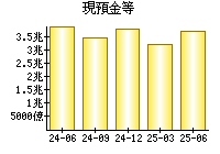 現預金等