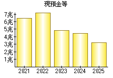 現預金等