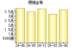 現預金等