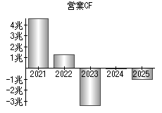 営業活動によるキャッシュフロー