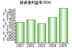 総資産利益率(ROA)