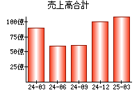 売上高合計