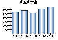利益剰余金