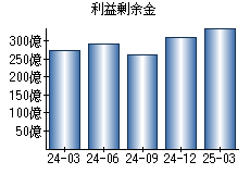 利益剰余金