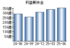 利益剰余金