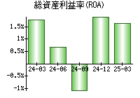 総資産利益率(ROA)