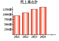 売上高合計
