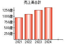 売上高合計