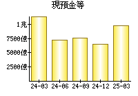 現預金等
