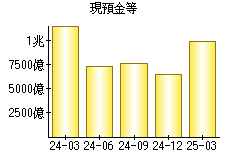 現預金等