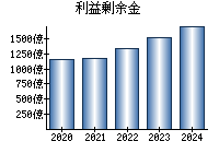 利益剰余金