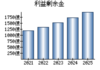 利益剰余金