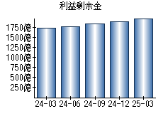 利益剰余金