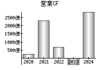 営業活動によるキャッシュフロー