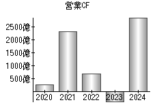 営業活動によるキャッシュフロー