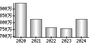 平均年収（単独）