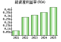 総資産利益率(ROA)