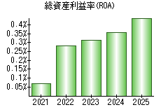 総資産利益率(ROA)
