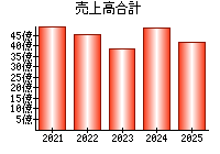 売上高合計