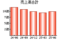 売上高合計