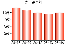 売上高合計