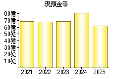 現預金等