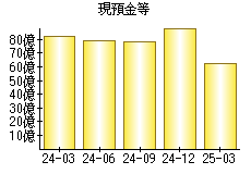 現預金等