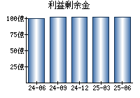 利益剰余金