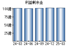 利益剰余金