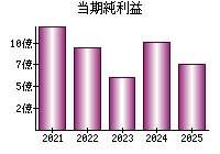 当期純利益