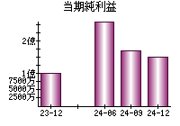 当期純利益