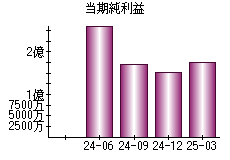 当期純利益