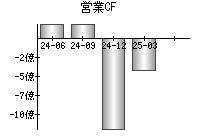 営業活動によるキャッシュフロー
